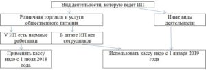 Организация общественного питания применение кассового аппарата при ЕНВД