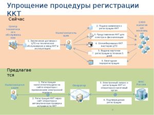 Какие документы необходимо оформлять при работе с онлайн-ККТ