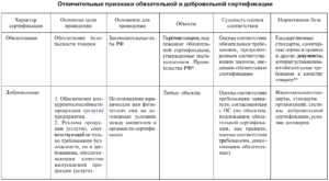 Затраты на обязательную и добровольную сертификацию