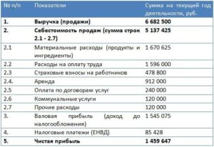 Выручка за вход в кафе и доход с этого