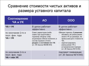 Уставный капитал и чистые активы