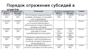 Расходование гранта, отражение в учете