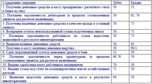 Корпоративная карта привязана к расчетному, можно ли снять деньги и оприходовать в кассу?