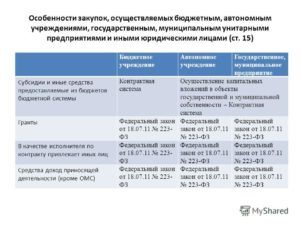 Обязательно ли проводить торги муниципальному унитарному предприятию