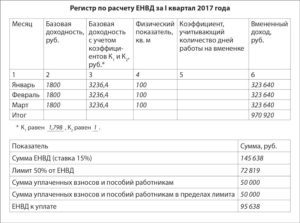 Физический показатель для расчета ЕНВД