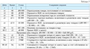 Как отразить в бухучете технологические потери