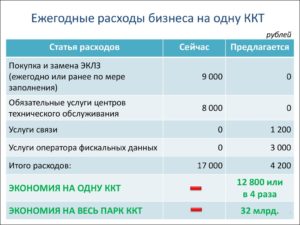Расходы на снятие фискальных отчетов ККТ при УСН