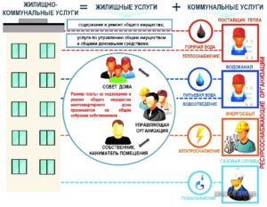 Управляющая  организация оказывает коммунальные услуги или обеспечивает их предоставление