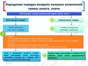 Каким способом вернуть излишне уплаченный налог