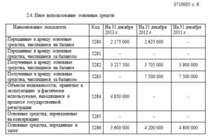 Арендованное имущество в балансе