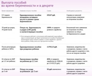 Какую сумму положено выплатить по справке о раннем сроке беременности