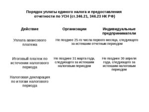 Сроки уплаты ИП «упрощенного» налога в 2016 году