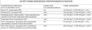 Учет и налогообложение при выплате дивидендов имуществом