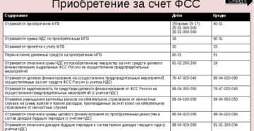 Бухучет приобретения спецодежды за счет взносов на случай травматизма Бухучет приобретения спецодежды за счет взносов на случай травматизма