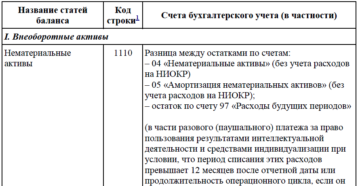 Порядок заполнения Бухгалтерского баланса