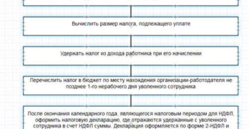 Срок перечисления НДФЛ при увольнении работника