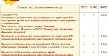 Страховые взносы с заработка иностранцев таблица ставок Страховые взносы с заработка иностранцев таблица ставок