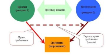 Как цеденту учесть уступку права требования при налогообложении Как цеденту учесть уступку права требования при налогообложении