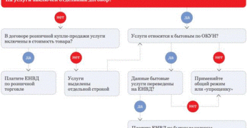Куда платить ЕНВД при осуществлении развозной торговли