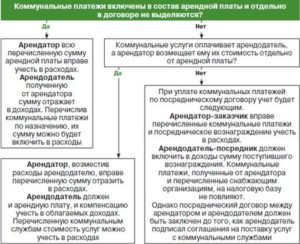 Компенсация арендатором расходов по уплате коммунальных платежей
