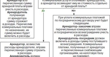 Компенсация арендатором расходов по уплате коммунальных платежей