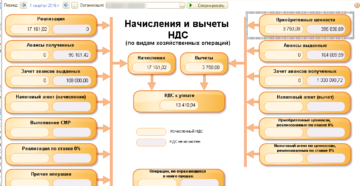 Можно ли учесть входной НДС в стоимости материалов Можно ли учесть входной НДС в стоимости материалов