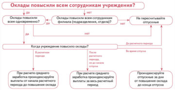 Расчет отпускных при повышении окладов во время отпуска Расчет отпускных при повышении окладов во время отпуска