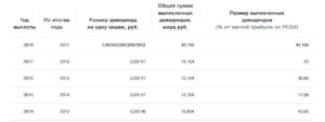 Как выплатить дивиденды по итогам полугодия