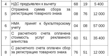 Регистрация и учет товарного знака при УСН