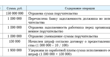 Как поручителю отразить в бухучете и при налогообложении расчеты по договору поручительства Как поручителю отразить в бухучете и при налогообложении расчеты по договору поручительства