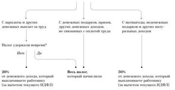 С каких выплат удерживать НДФЛ