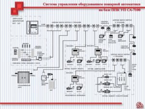 Как учесть установку пожарной сигнализации?