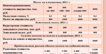 Расчет единого налога для дачного некоммерческого товарищества