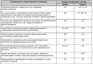 Отражение расходов в бухгалтерском учете за счет средств негосударственного целевого финансирования