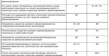 Отражение расходов в бухгалтерском учете за счет средств негосударственного целевого финансирования Отражение расходов в бухгалтерском учете за счет средств негосударственного целевого финансирования