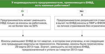 Продажа ИП автомобиля, используемого в бизнесе на ЕНВД