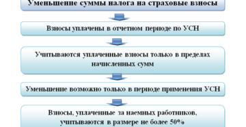 Как уменьшить УСН на страховые взносы в 2019 году