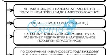 Распределение прибыли ООО Распределение прибыли ООО