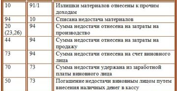 Как приходовать излишки товара выявленные в результате инвентаризации, каким образом из этой суммы выделить сумму наценки, сделать проводки?