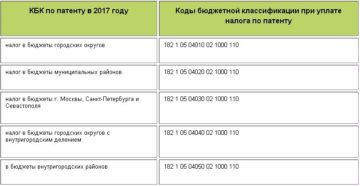 Какой КБК патент выбрать жителю Симферополя