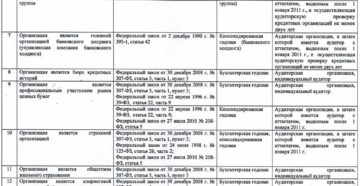 Когда проводить аудит отчетности обязательно