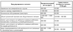 Фактический доход по патенту превысил сумму предельно допустимого дохода