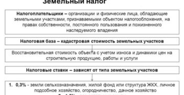 Земельный налог ИП за 2015 год