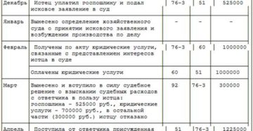 Учитываются ли в составе расходов судебные расходы и арбитражные сборы?