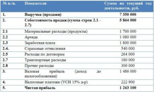 Выручка за вход в кафе и доход с этого