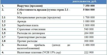 Выручка за вход в кафе и доход с этого Выручка за вход в кафе и доход с этого