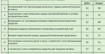 Счета и проводки с валютными расчетами