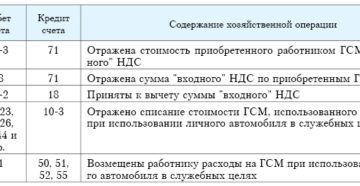 Возмещение расходов на ГСМ и ремонт