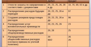 Счета и проводки по затратам на производство продукции Счета и проводки по затратам на производство продукции