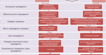 Налоговые проверки и период проверки